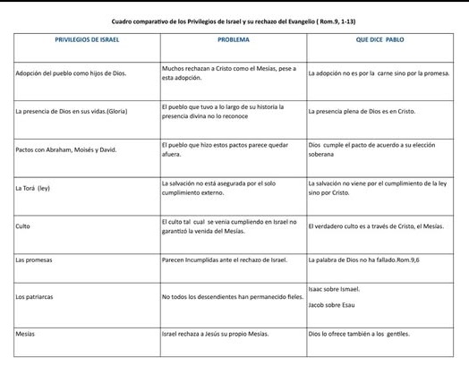 Allegato Cuadro comparativo dones a Israel, problemas que se suscita, que dice Pablo..jpg